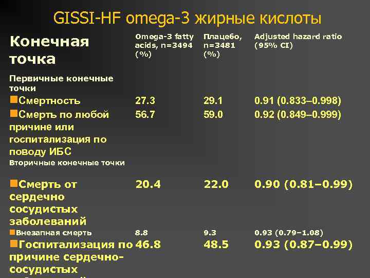 GISSI-HF omega-3 жирные кислоты Конечная точка Omega-3 fatty acids, n=3494 (%) Плацебо, n=3481 (%)