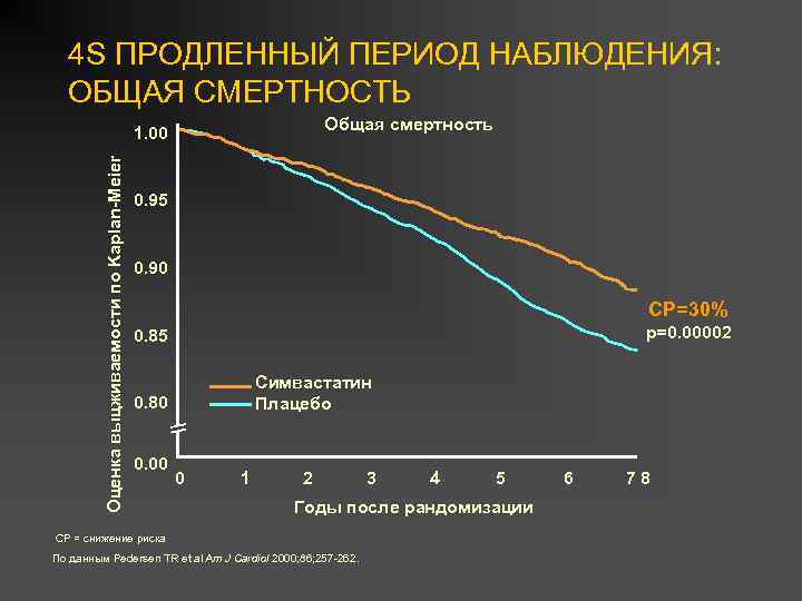 4 S ПРОДЛЕННЫЙ ПЕРИОД НАБЛЮДЕНИЯ: ОБЩАЯ СМЕРТНОСТЬ Общая смертность Оценка выцживаемости по Kaplan-Meier 1.