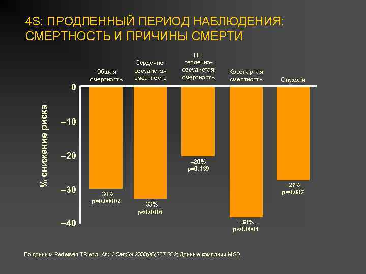 4 S: ПРОДЛЕННЫЙ ПЕРИОД НАБЛЮДЕНИЯ: СМЕРТНОСТЬ И ПРИЧИНЫ СМЕРТИ % снижение риска 0 Общая