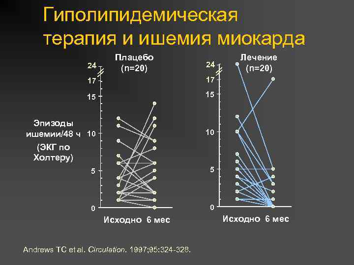 Гиполипидемическая терапия и ишемия миокарда 24 Плацебо (n=20) 24 17 17 15 Лечение (n=20)