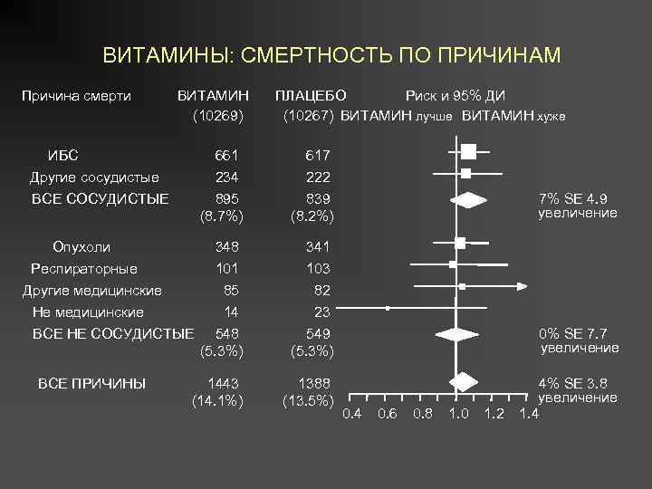 ВИТАМИНЫ: СМЕРТНОСТЬ ПО ПРИЧИНАМ Причина смерти ВИТАМИН (10269) ИБС Другие сосудистые ВСЕ СОСУДИСТЫЕ 661