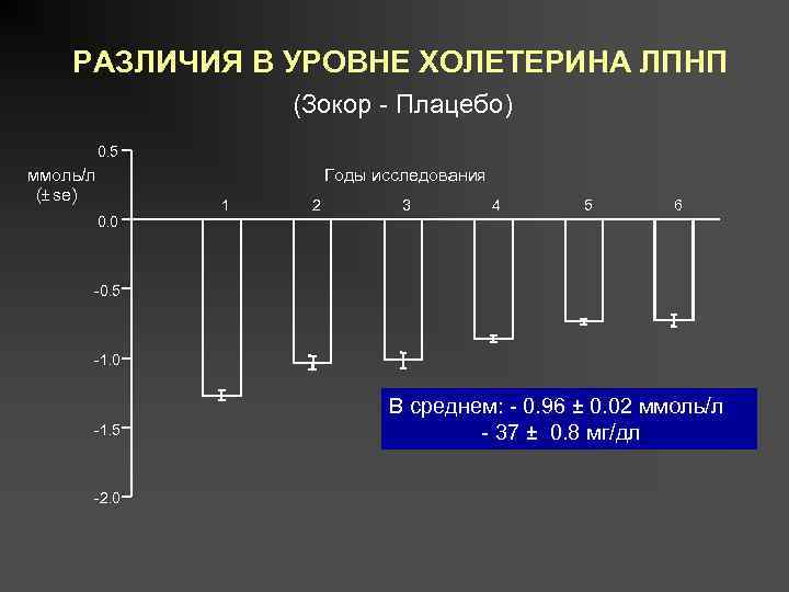 РАЗЛИЧИЯ В УРОВНЕ ХОЛЕТЕРИНА ЛПНП (Зокор - Плацебо) 0. 5 ммоль/л (± se) Годы