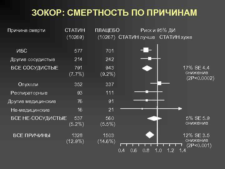 ЗОКОР: СМЕРТНОСТЬ ПО ПРИЧИНАМ Причина смерти СТАТИН (10269) ИБС ПЛАЦЕБО Риск и 95% ДИ