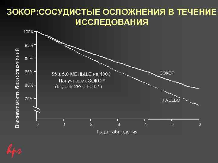 ЗОКОР: СОСУДИСТЫЕ ОСЛОЖНЕНИЯ В ТЕЧЕНИЕ ИССЛЕДОВАНИЯ 100% Выживаемость без осложнений 95% 90% 85% ЗОКОР