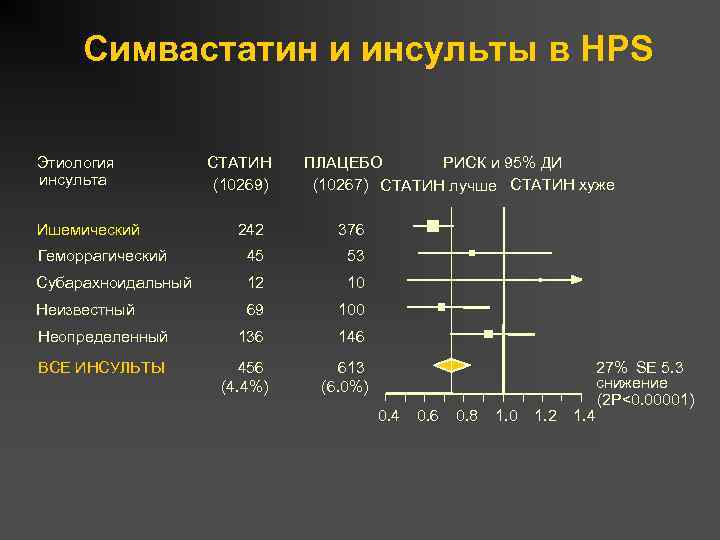 Симвастатин и инсульты в HPS Этиология инсульта Ишемический СТАТИН (10269) ПЛАЦЕБО РИСК и 95%