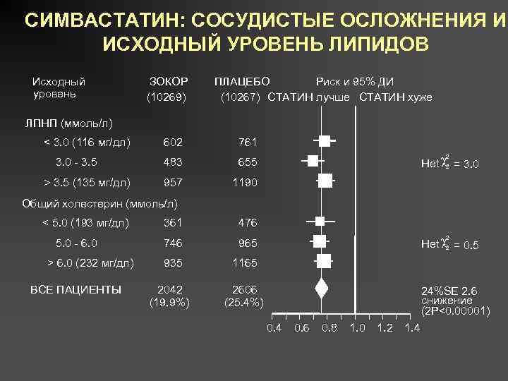 СИМВАСТАТИН: СОСУДИСТЫЕ ОСЛОЖНЕНИЯ И ИСХОДНЫЙ УРОВЕНЬ ЛИПИДОВ Исходный уровень ЗОКОР (10269) ПЛАЦЕБО Риск и