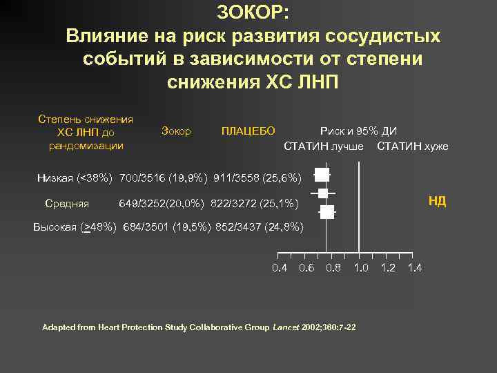 ЗОКОР: Влияние на риск развития сосудистых событий в зависимости от степени снижения ХС ЛНП