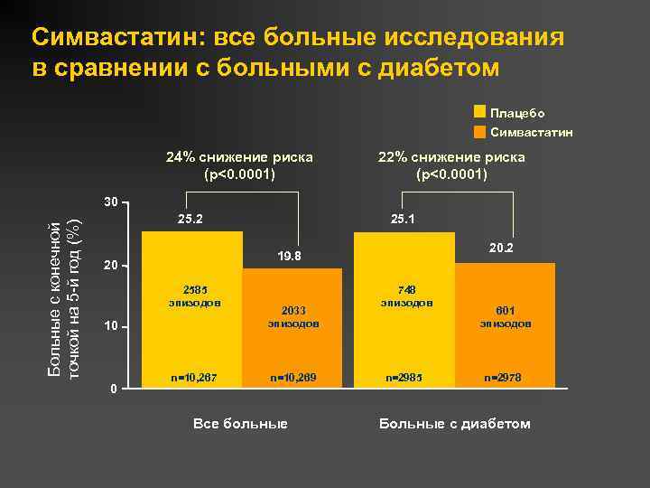 Симвастатин: все больные исследования в сравнении с больными с диабетом Плацебо Симвастатин 24% снижение