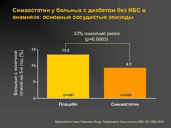 Симвастатин у больных с диабетом без ИБС в анамнезе: основные сосудистые эпизоды Больные с