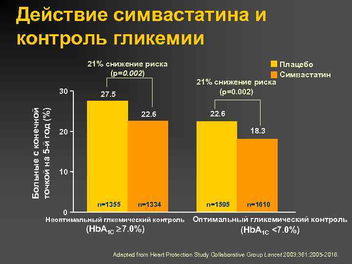 Действие симвастатина и контроль гликемии 21% снижение риска (p=0. 002) Больные с конечной точкой