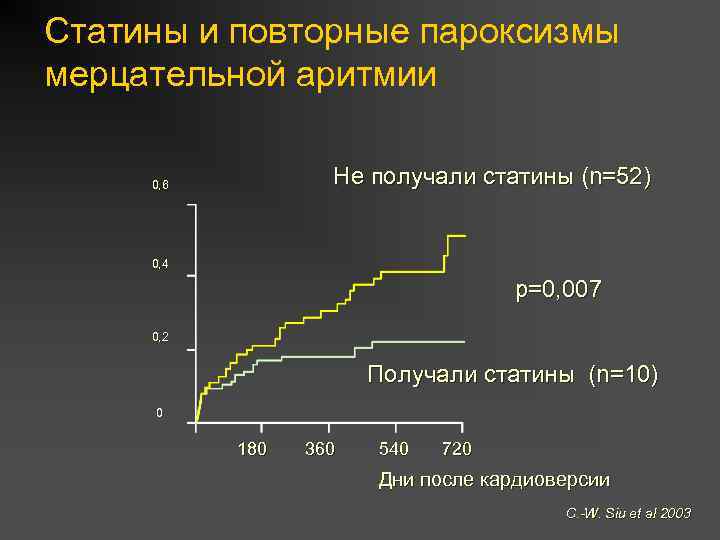 Статины и повторные пароксизмы мерцательной аритмии Не получали статины (n=52) 0, 6 0, 4