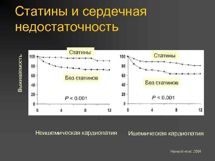 Выживаемость Статины и сердечная недостаточность Статины Без статинов мес Неишемическая кардиопатия Без статинов мес