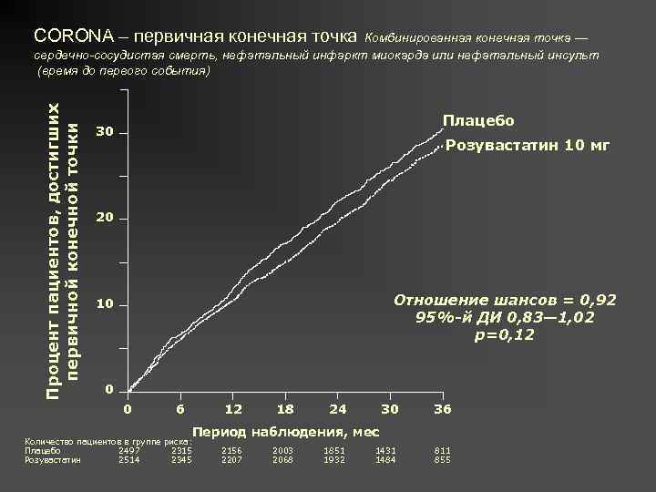 CORONA – первичная конечная точка Процент пациентов, достигших первичной конечной точки Комбинированная конечная точка