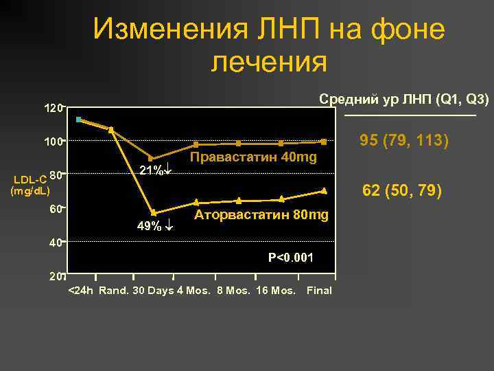 Изменения ЛНП на фоне лечения Средний ур ЛНП (Q 1, Q 3) 120 100