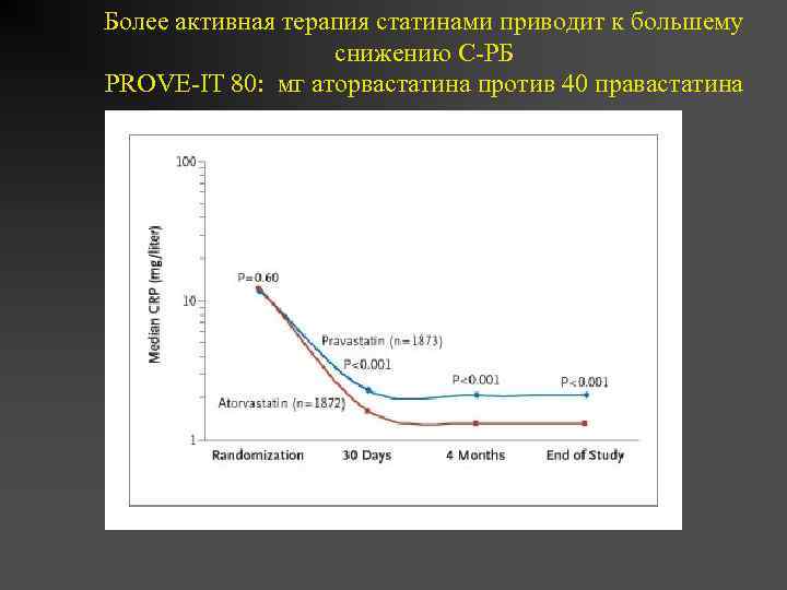 Более активная терапия статинами приводит к большему снижению С-РБ PROVE-IT 80: мг аторвастатина против