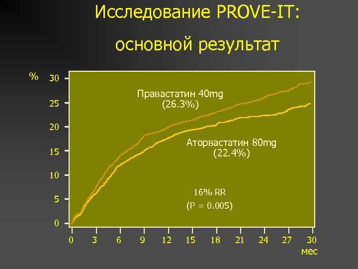 Исследование PROVE-IT: основной результат % 30 Правастатин 40 mg (26. 3%) 25 20 Аторвастатин