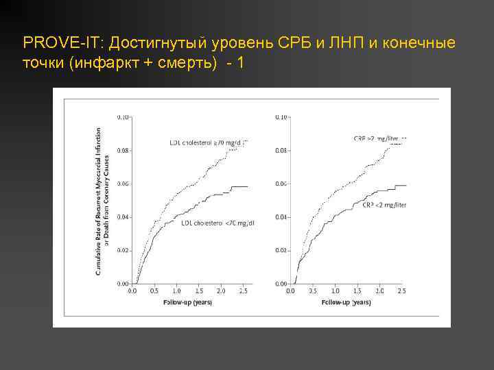 PROVE-IT: Достигнутый уровень СРБ и ЛНП и конечные точки (инфаркт + смерть) - 1