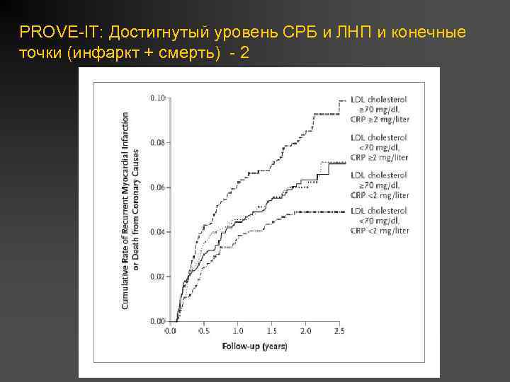 PROVE-IT: Достигнутый уровень СРБ и ЛНП и конечные точки (инфаркт + смерть) - 2