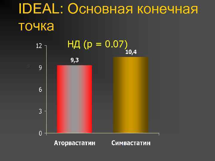 IDEAL: Основная конечная точка % НД (p = 0. 07) 