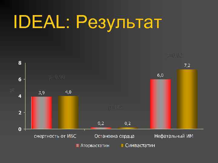 IDEAL: Результат p=0. 02 % p=0. 90 p=NS 