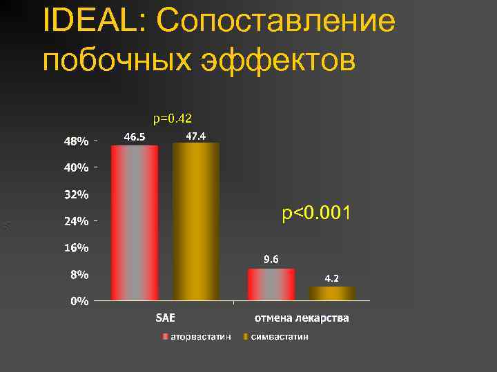 IDEAL: Сопоставление побочных эффектов % p=0. 42 p<0. 001 Presented at AHA 2005 