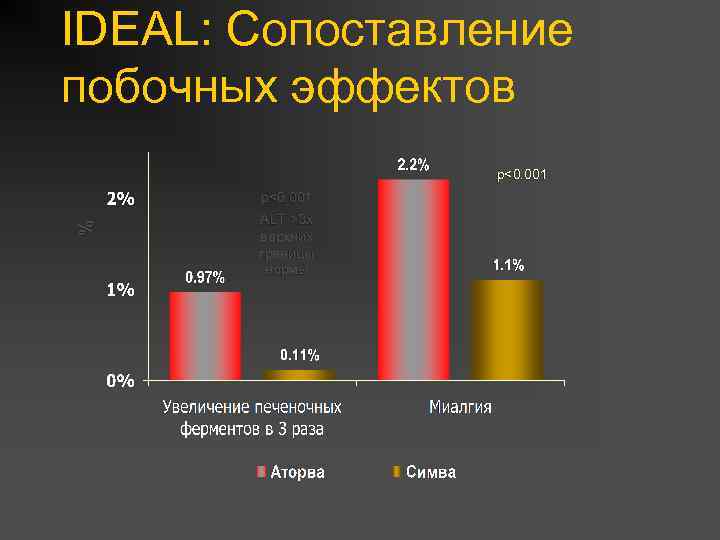 IDEAL: Сопоставление побочных эффектов p<0. 001 % p<0. 001 ALT >3 x верхних границы