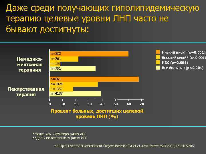 Даже среди получающих гиполипидемическую терапию целевые уровни ЛНП часто не бывают достигнуты: Немедикаментозная терапиия