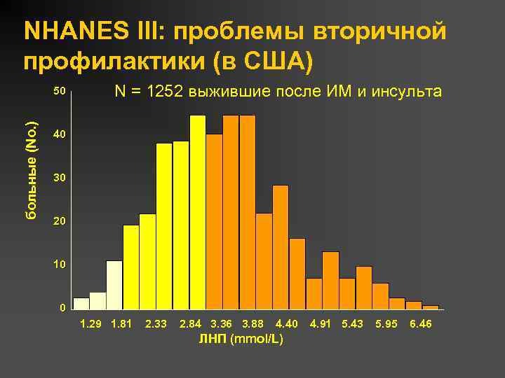 NHANES III: проблемы вторичной профилактики (в США) больные (No. ) 50 N = 1252