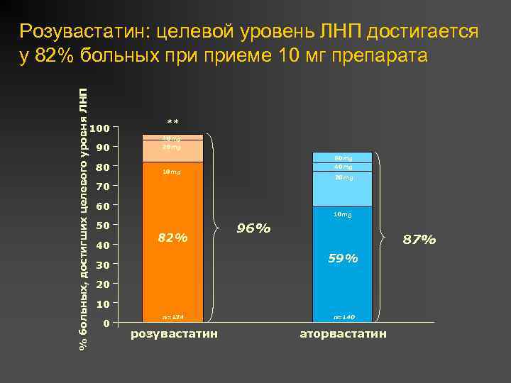 % больных, достигших целевого уровня ЛНП Розувастатин: целевой уровень ЛНП достигается у 82% больных