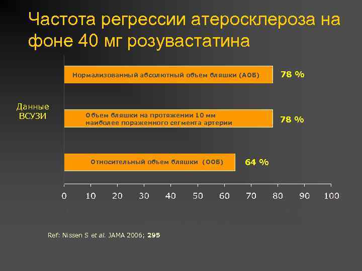 Частота регрессии атеросклероза на фоне 40 мг розувастатина Нормализованный абсолютный объем бляшки (АОБ) Данные