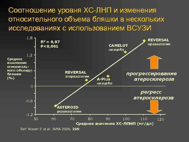 Соотношение уровня ХС-ЛНП и изменения относительного объема бляшки в нескольких исследованиях с использованием ВСУЗИ