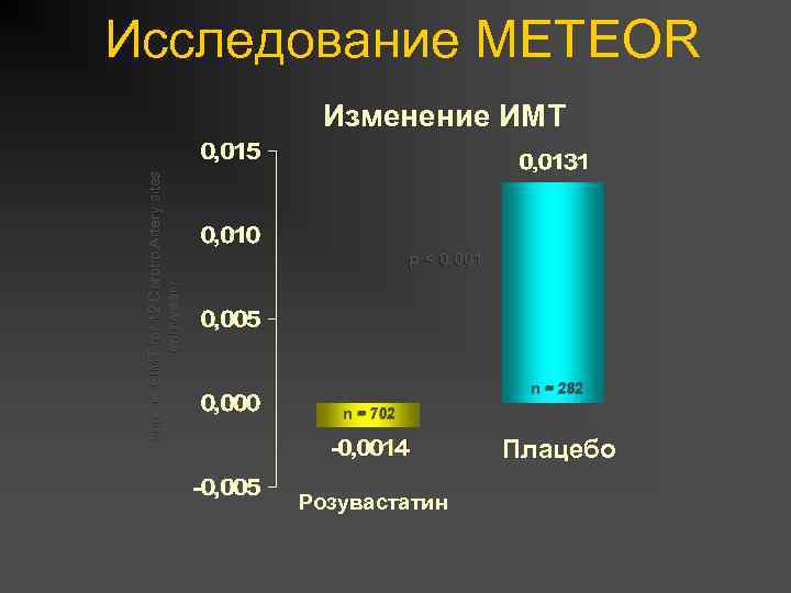 Исследование METEOR Change in CIMT for 12 Carotid Artery sites (mm/year) Изменение ИМТ p