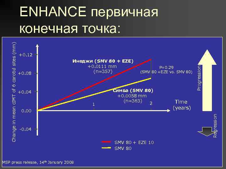 Mean IMT at 6 carotid sites in patients with familial +0. 12 hypercholesterolaemia Инеджи