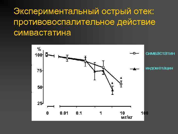 Экспериментальный острый отек: противовоспалительное действие симвастатина % 100 симвастатин индометацин 75 50 25 0