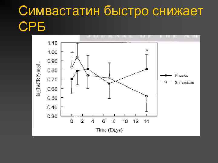 Симвастатин быстро снижает СРБ 