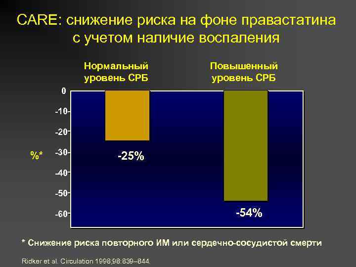 CARE: снижение риска на фоне правастатина с учетом наличие воспаления Нормальный уровень СРБ Повышенный