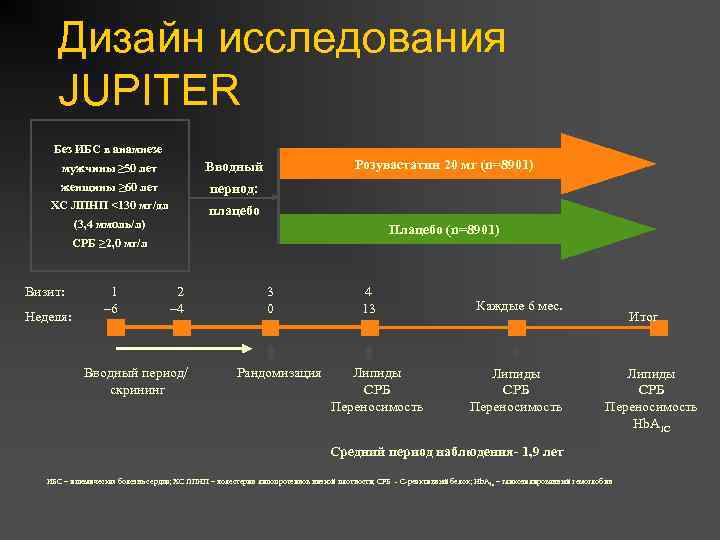 Дизайн исследования JUPITER Без ИБС в анамнезе мужчины ≥ 50 лет женщины ≥ 60