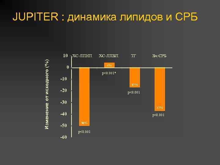 JUPITER : динамика липидов и СРБ Изменение от исходного (%) 10 ХС-ЛПНП ХС-ЛПВП ТГ