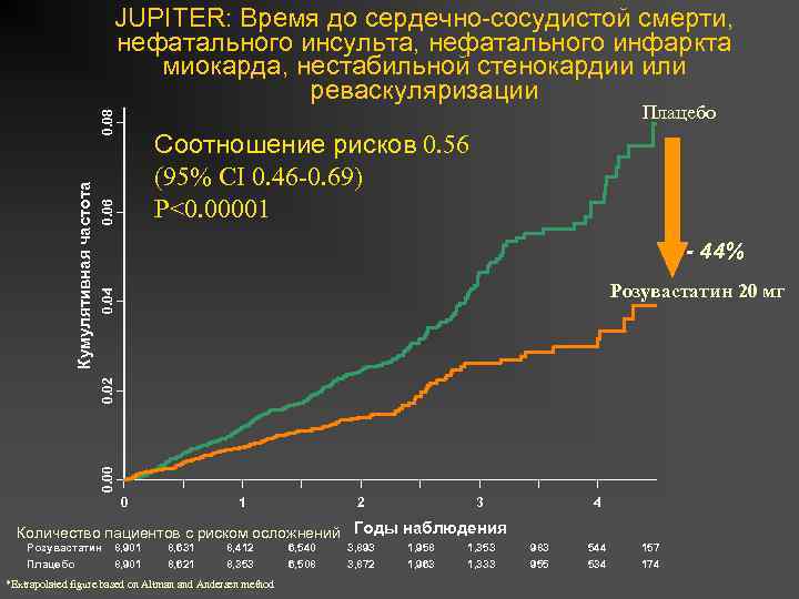 JUPITER: Время до сердечно-сосудистой смерти, нефатального инсульта, нефатального инфаркта миокарда, нестабильной стенокардии или реваскуляризации