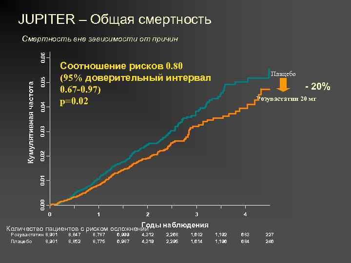 JUPITER – Общая смертность Плацебо - 20% Розувастатин 20 мг 0. 02 0. 03