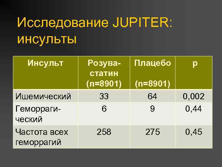 Исследование JUPITER: инсульты Инсульт Ишемический Геморрагический Частота всех геморрагий Розувастатин (n=8901) 33 6 Плацебо