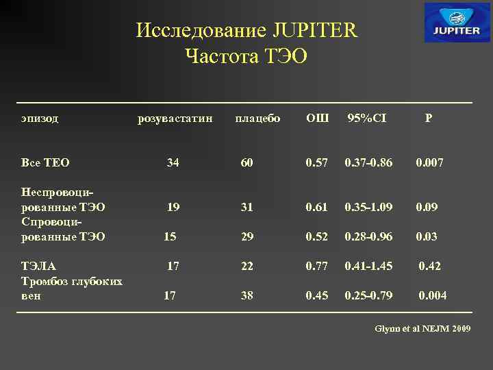 Исследование JUPITER Частота ТЭО эпизод Все ТЕО Неспровоцированные ТЭО Спровоцированные ТЭО ТЭЛА Тромбоз глубоких