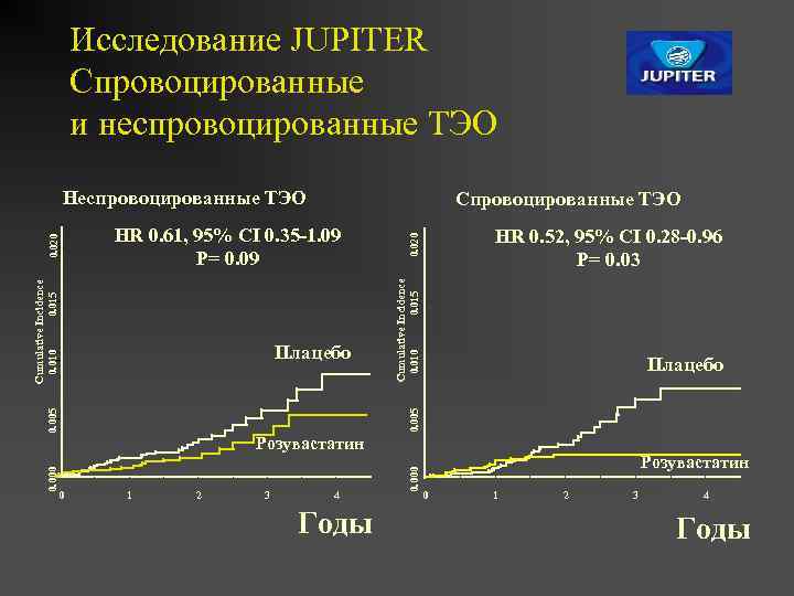 Исследование JUPITER Спровоцированные и неспровоцированные ТЭО Спровоцированные ТЭО 0. 020 Плацебо 0. 005 Плацебо