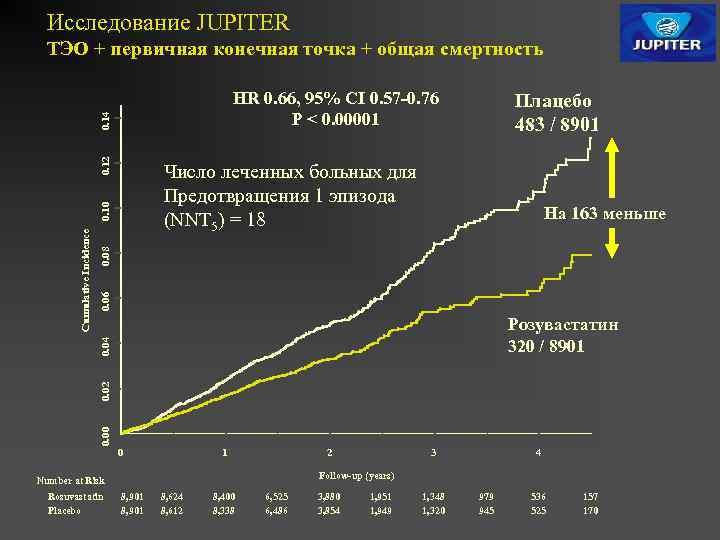 Исследование JUPITER ТЭО + первичная конечная точка + общая смертность 0. 12 0. 14