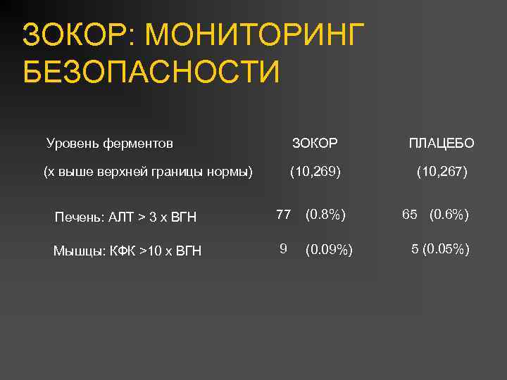 ЗОКОР: МОНИТОРИНГ БЕЗОПАСНОСТИ Уровень ферментов ЗОКОР ПЛАЦЕБО (x выше верхней границы нормы) (10, 269)