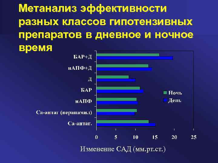 Метанализ эффективности разных классов гипотензивных препаратов в дневное и ночное время Изменение САД (мм.