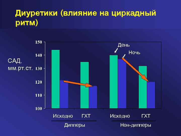 Диуретики (влияние на циркадный ритм) День Ночь САД, мм. рт. ст. Исходно ГХТ Исходно