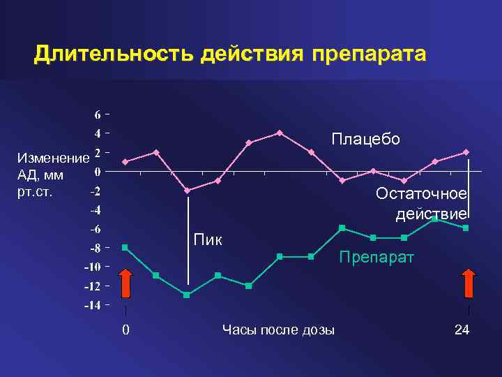 Длительность действия препарата Плацебо Изменение АД, мм рт. ст. Остаточное действие Пик 0 Препарат