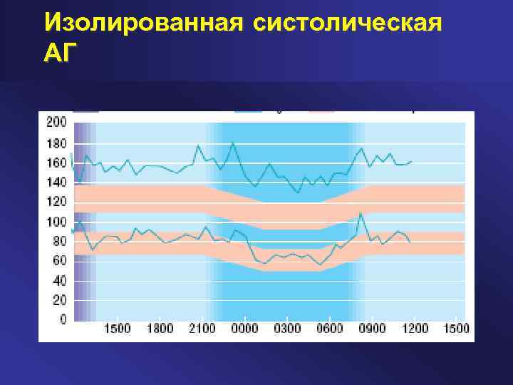 Изолированная систолическая АГ 