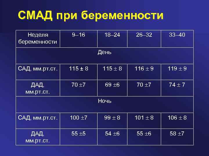 Суточное давление. СМАД при беременности. Суточный мониторинг артериального давления при беременности. СМАД суточный мониторинг артериального давления беременным. СМАД суточный для беременных.